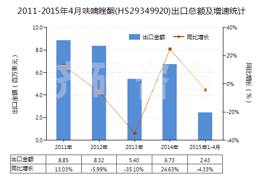 2011-2015年4月呋喃唑酮(HS29349920)出口總額及增速統(tǒng)計(jì) 2011-2015年4月呋喃唑酮(HS29349920)出口總額及增速統(tǒng)計(jì)